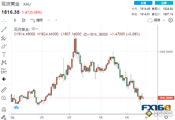 貴金屬集體跳水！耶倫就全球經濟前景發表警告 黃金坐上過山車