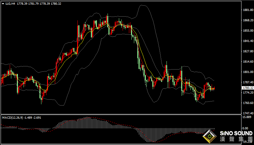 汉声张新才:[12月7日早评]美元美股上扬压制黄金，昨晚金价再度冲高回落