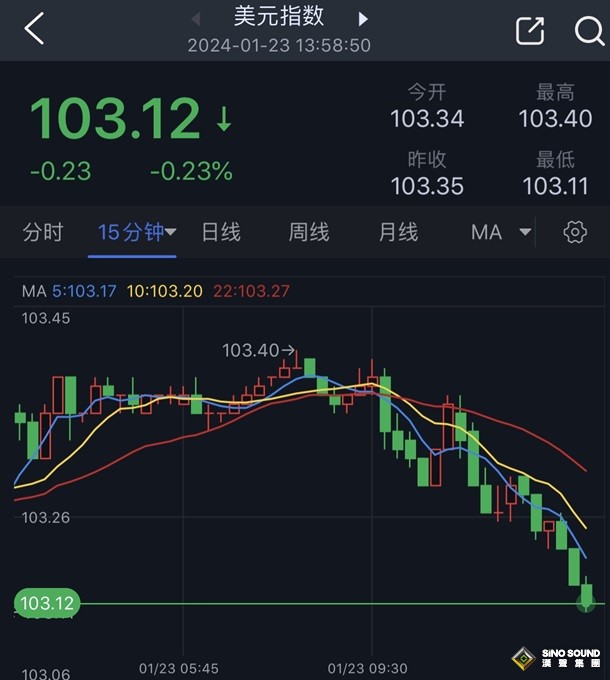 突發行情！美元短線跳水、金價強勢突破2030 黃金最新日內交易分析