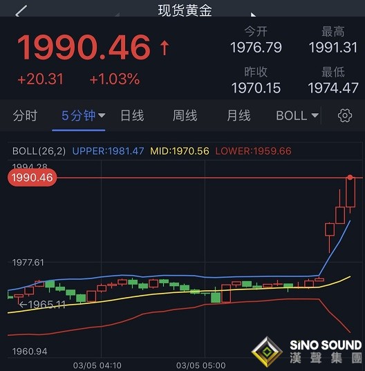 勁爆！美元、黃金短線飆升 金價大漲逾20美元、突破1990美元 黃金一分鐘成交4.68億美元 布倫特原油一度暴漲15%