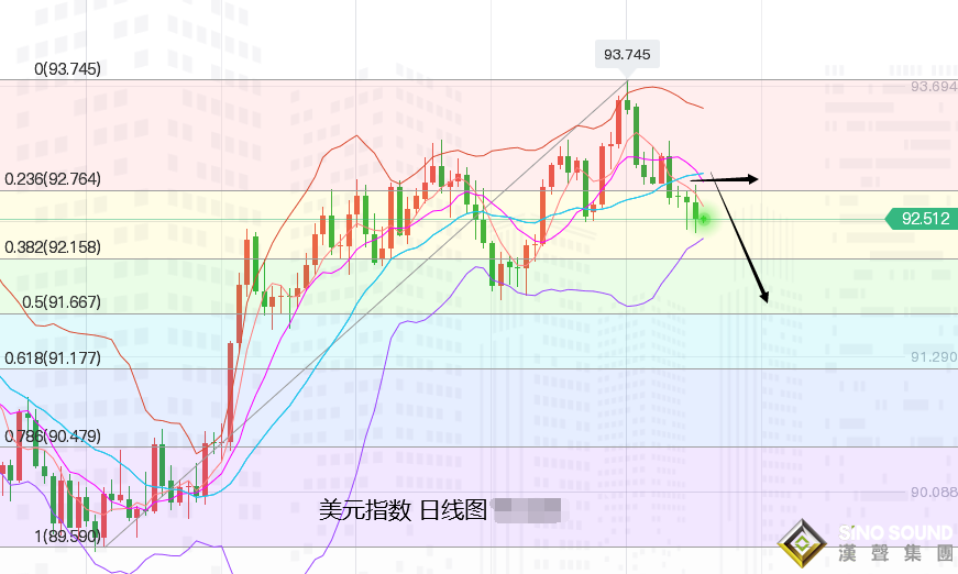 張堯浠：美數據喜憂參半美指趨跌、黃金續看震蕩后有看漲