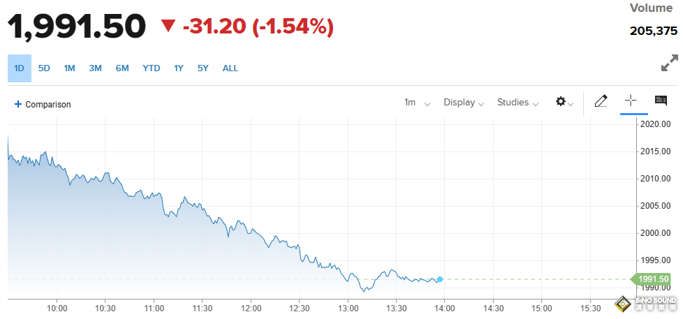 “經濟和金融災難”真的要來了？一場重要談判即將展開 黃金狂瀉超30美元