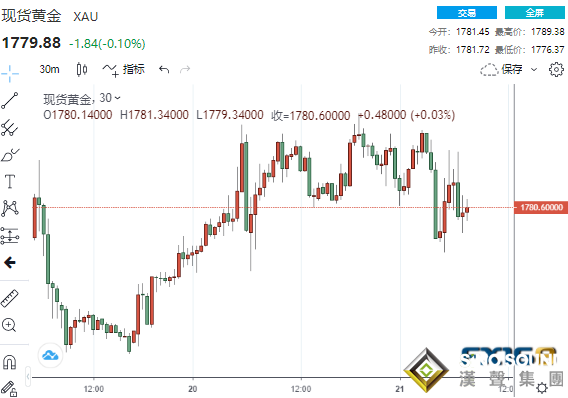 警惕尾盤多頭發動突襲！數據連傳佳音、美聯儲官員輪番表態 黃金白銀黯然回落