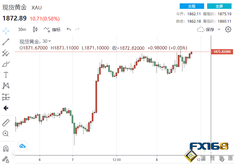 黃金再迎來一波漲勢站上1875美元 財政刺激和英國脫歐均傳來新消息