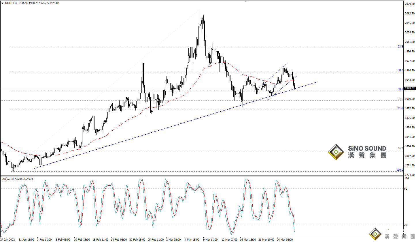 歐陽承曦：金價于阻力下方靠穩