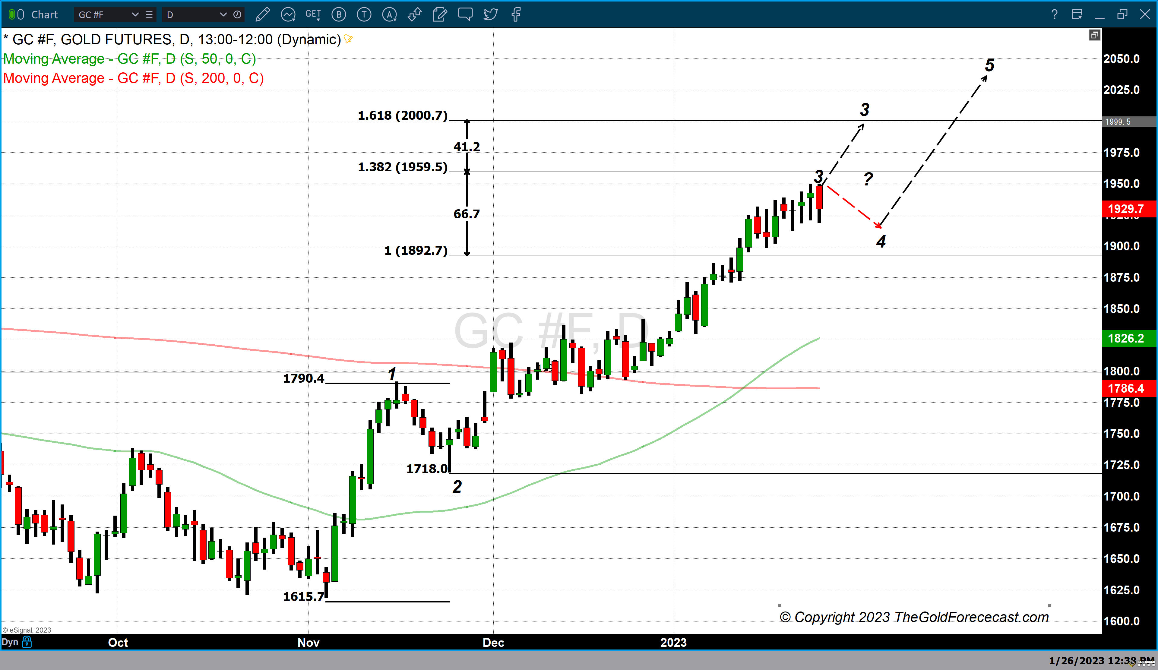 黃金一根空針插向1918！美國GDP證明“美聯儲實現軟著陸” 分析師：鷹派加息回歸提振美元