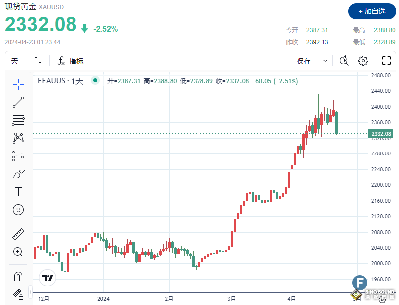 跌慘了！金價或錄得近一年來最大單日跌幅、一度失守2330 中東戰火消退，空頭“劍指”2300關口？