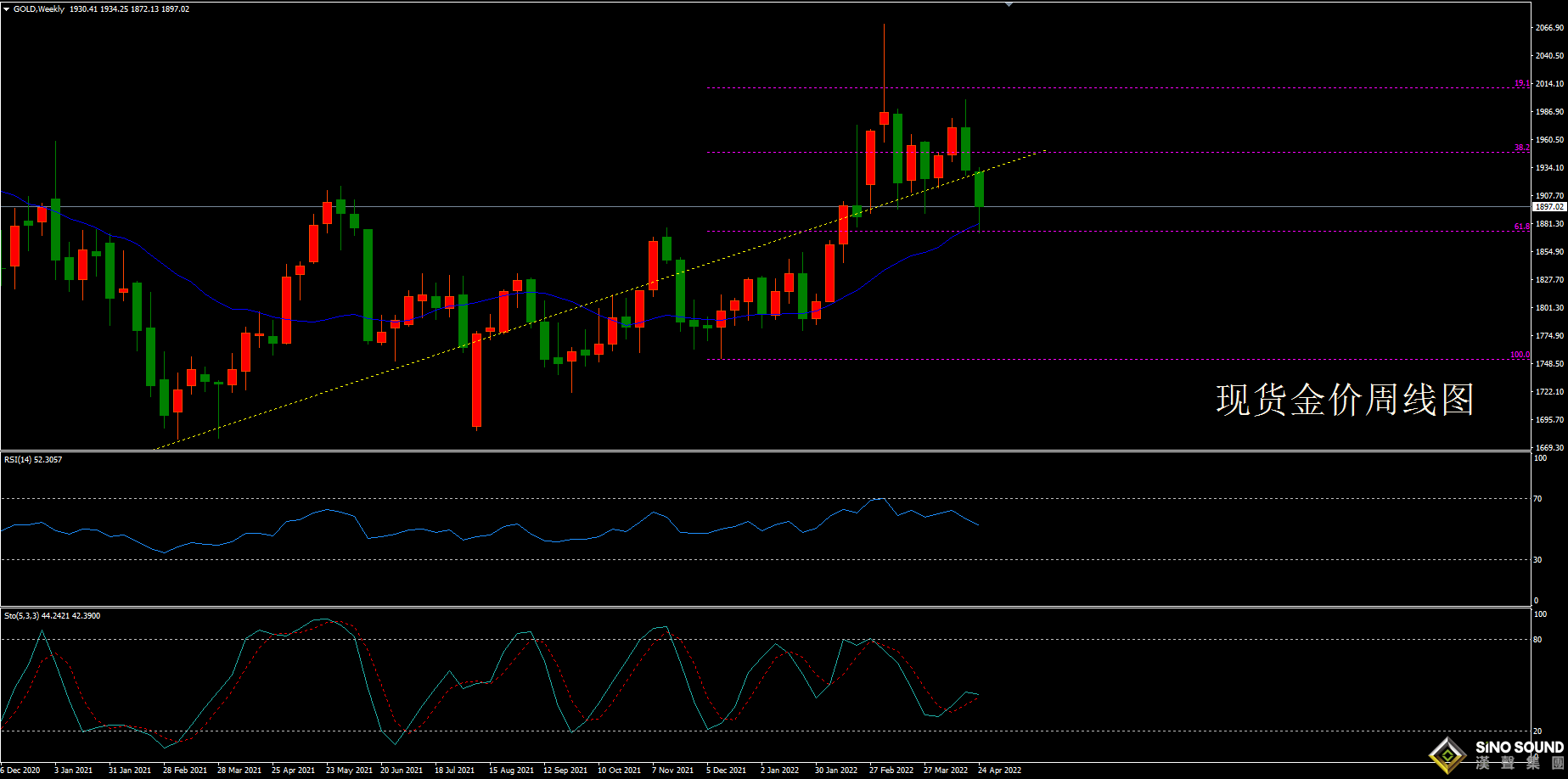 歐陽承曦:[5月3日黃金周評]美元觸及廿載新高  金價跌幅略超預期
