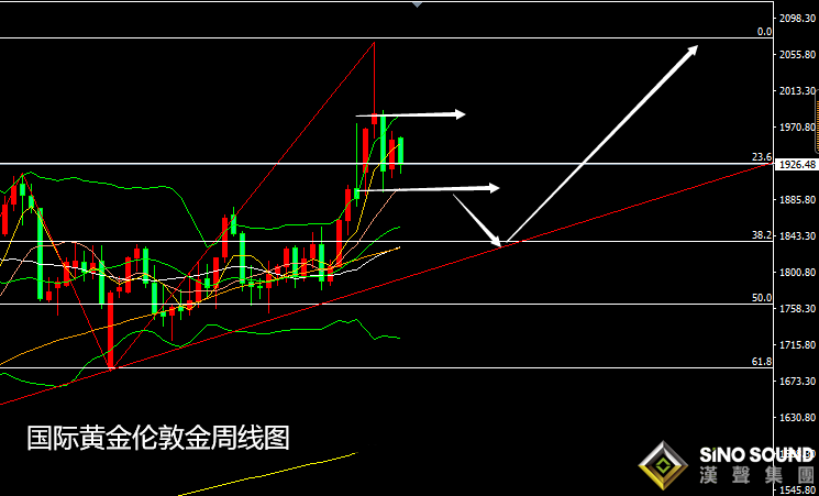 張堯浠：俄烏傳好加息預期再推、黃金有待周圖回落完結