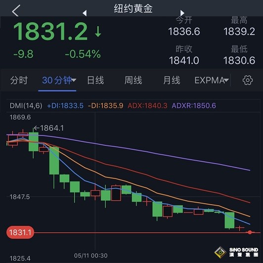 突發行情！中美貿易傳重磅消息 黃金期貨大跌逼近1830美元 白銀期貨創近2年新低