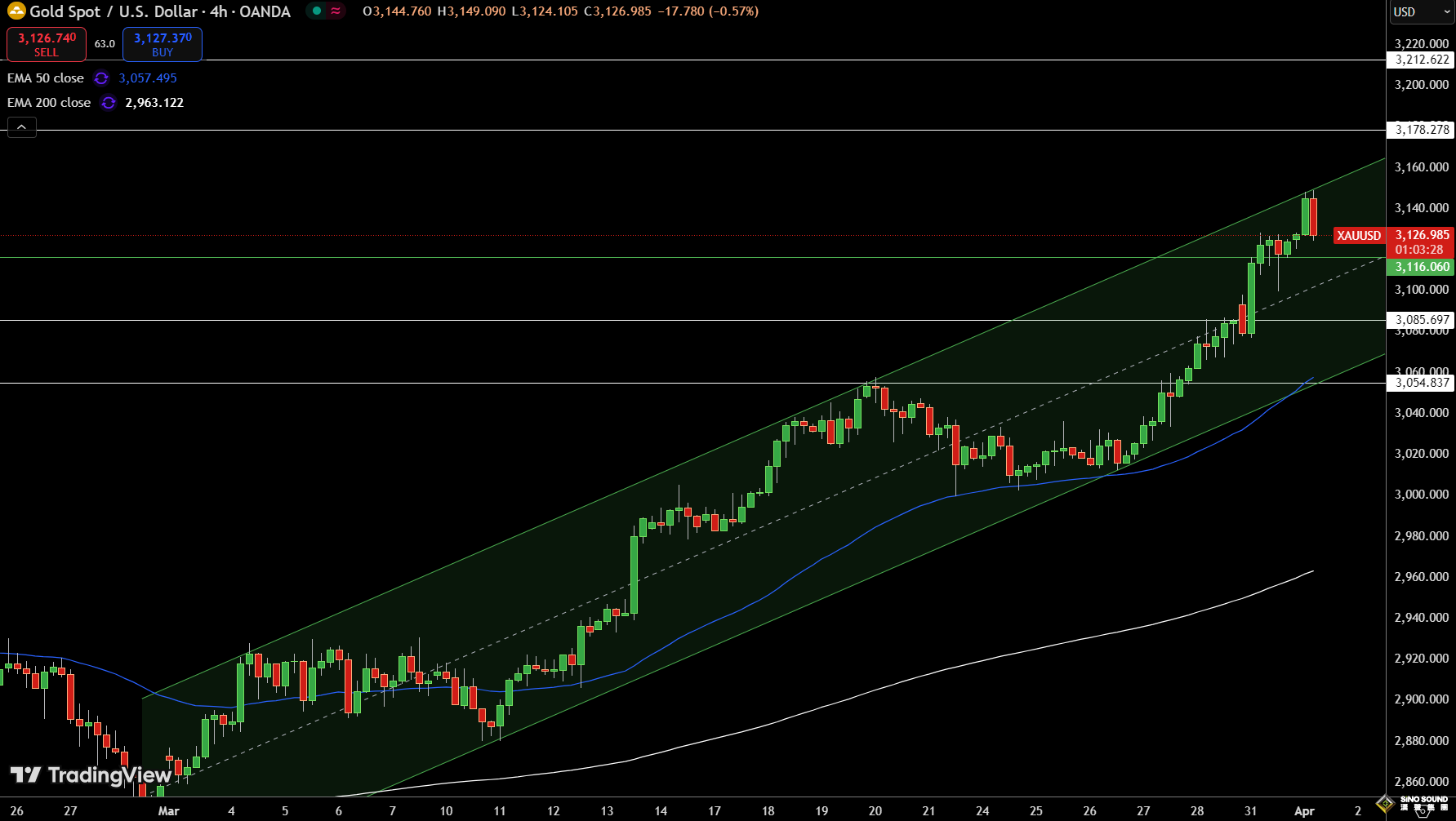 小心特朗普關稅飛出黑天鵝！黃金3130避險買盤喘息