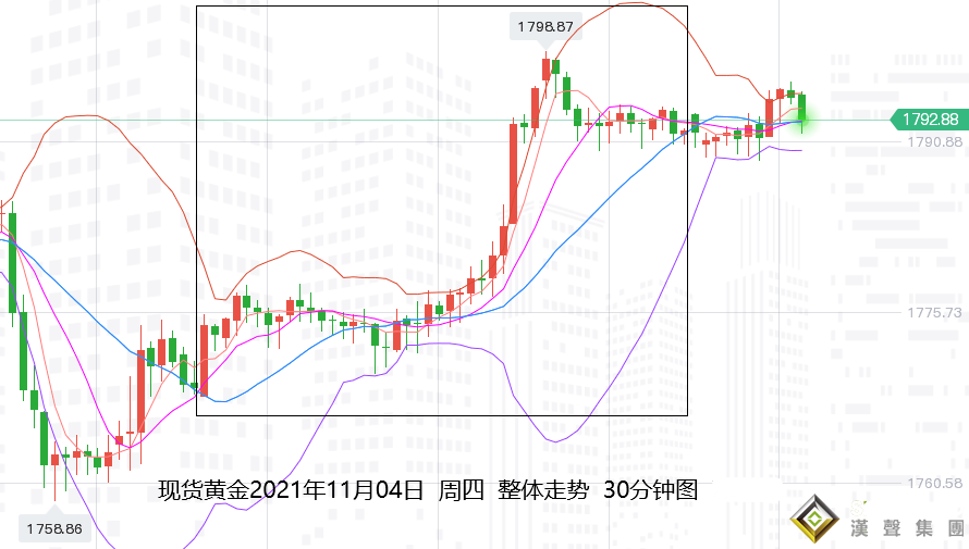 張堯浠：美英齊言加息不急、黃金飆升遇阻回撤仍有多