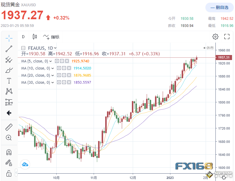 美聯儲的噩耗！美經濟萎縮與物價壓力上升齊襲 黃金上演V型大逆轉