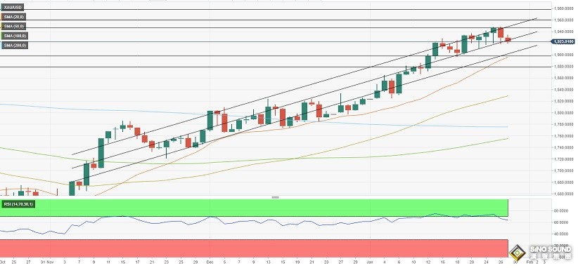 美聯儲決議與非農恐引爆本周黃金市場行情 機構展望本周金價前景