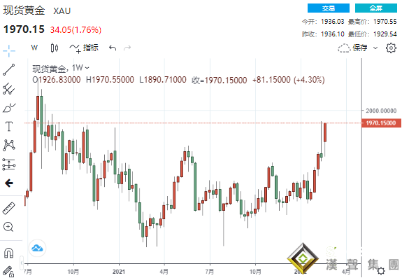 2月28日至3月4日當周，在俄烏戰火繼續燃燒、美聯儲主席鮑威爾聽證會和美國非農就業報告這三大主要事件的推動下，黃金對本周風險情緒的變化做出了劇烈反應，最終創下了至少自2020年11月以來的最高單周收盤水平，成功站上1970美元。  周五(3月4日)，現貨黃金收報1970.15美元/盎司，本周累計上漲81.15美元或4.30%，最高觸及1970.55美元/盎司，最低觸及1890.71美元/盎司。    （現貨黃金周線走勢，來源：24K99）  展望下周，除了定于下周四公布的2月消費者價格指數(CPI)外，未來一周的經濟數據相對較少。  據道瓊斯公司的數據，經濟學家預計總體通脹率將從1月份的7.5%升至7.8%，為1982年以來的最高水平。總體通脹包括食品和能源價格。  “風險偏于上行。如果數據超過8%將令人震驚，”Bannockburn Global Forex首席市場策略師Marc Chandler說。  此外，歐洲央行也將在下周四做出利率決定。  “滯脹的風險明顯增加，使歐洲央行的兩難境地變得更加復雜：如何應對貨幣政策無法緩解的通脹加速。沒有人真的指望歐洲央行會在如此不確定的時刻開始正常化貨幣政策，”荷蘭國際集團(ING)分析師表示。  當周要聞盤點  俄烏戰火繼續燃燒 下周一雙方舉行第三輪談判  當地時間2月28日，烏克蘭和俄羅斯談判代表已結束戰爭爆發以來的首輪和平會談，各自返國以進行磋商，雙方計劃繼續進行下一輪談判。  據NBC新聞(NBC News)報道，俄羅斯議會國際事務委員會主席斯盧茨基說，各方“聽取了”對方的意見，找到了可以取得進展的領域。  俄烏于3月3日在白俄羅斯境內的別洛韋日森林舉行了第二輪談判，雙方分別通報了談判情況。  俄羅斯代表團團長、總統助理梅金斯基表示，本輪談判中，俄烏雙方討論了軍事、人道主義和未來通過政治解決沖突等問題，主要解決了沖突地區的平民安全相關問題，雙方就建立人道主義通道疏散平民以及疏散平民時在人道主義通道相關區域暫時停火達成一致。他認為，雙方就這一事項達成共識是談判的“重大進展”。  烏克蘭總統辦公室顧問波多利亞克稱，談判雙方就安排人道主義通道達成解決方案，不過，“烏克蘭沒有得到需要的結果”。他還說，烏俄雙方一致同意盡快開啟下一輪談判。  烏克蘭官員阿拉卡米亞周六表示，烏克蘭和俄羅斯將于下周一舉行下一輪會談。下周一將是俄烏雙方的第三輪會談。此前的兩輪會議都未能達成停火協議，但雙方同意為被圍困城市的兒童、婦女和老人建立人道主義走廊。在這些城市，藥店已經人滿為患，成千上萬的人面臨食物和水短缺，受傷的人因傷而死。  當地時間4日，有關烏克蘭核電站起火的消息一度牽動全球神經。據烏克蘭國家應急服務中心通報，受烏俄軍隊在附近地區交戰影響，烏克蘭扎波羅熱核電站附近當地時間4日發生火災。  烏克蘭國家核能監管局隨后在社交媒體上發布消息稱，扎波羅熱核電站已被俄羅斯軍隊完全控制，目前核電站1號機組反應堆艙有損壞，但不影響機組安全。核電站重要的系統和設備都處于正常工作狀態。到目前為止，沒有記錄到輻射狀態變化。  OANDA資深市場分析師Edward Moya表示:“不幸的是，沒有跡象表明烏克蘭戰爭會在短期內緩和。隨著我們審視其對全球經濟的影響，你將看到全球經濟增長擔憂和通脹壓力成為主導主題。”“這可能會導致更多的避險資金流入，金價將會大漲。”  “俄羅斯-烏克蘭危機將繼續支撐貴金屬價格走高的前景，”盛寶銀行分析師Ole Hansen在報告中稱。  “這不僅是因為可能出現的短期避險買盤會起起落落，更重要的是，這種緊張局勢對通脹、經濟增長和央行加息預期意味著什么。”  鮑威爾暗示3月將加息25點 但未排除未來加息50點可能  美聯儲主席鮑威爾本周二和周三在國會參眾兩院作證。鮑威爾仍預計3月會啟動首次加息，但指出，俄羅斯和烏克蘭的戰爭給前景注入了不確定性。  在為本周在國會參眾兩院委員會的兩次聽證會準備的講話中，鮑威爾承認俄羅斯入侵烏克蘭正在造成“巨大的困難”。  他說:“入侵烏克蘭、持續的戰爭、制裁和未來的事件對美國經濟的近期影響仍然高度不確定。”“在這種環境下制定適當的貨幣政策，需要認識到經濟正在以意想不到的方式發展。我們需要靈活地應對新數據和不斷變化的前景。”  鮑威爾發表這番言論之際，美國的通貨膨脹率正處于40年來的高點，而烏克蘭戰爭導致油價升至近10年來的最高水平，這使通貨膨脹率變得更為復雜。1月份消費者價格指數(CPI)較上年同期上漲7.5%，美聯儲首選的通脹指標顯示出1983年以來最強勁的12個月漲幅。  鮑威爾表示，美聯儲將在未來幾個月靈活地提高利率，升息的可能路徑是增加0.25個百分點。不過他表示，如果通脹惡化，他可能會采取更激進的舉措。  “我們將避免在已經非常具有挑戰性和不確定性的時刻增加不確定性，”他在接受眾議院金融服務委員會成員質詢時表示。“如果通脹水平高于這一水平或持續高于這一水平，我們將準備采取更激進的行動，在一次或多次會議上將聯邦基金利率上調逾25個基點。”  Adrian Day Asset Management總裁Adrian Day說，盡管美聯儲仍有可能在不到兩周的時間內加息，但他近期也看好黃金。  “只要烏克蘭戰爭還在繼續，黃金就會堅挺，”他說。“它暫時蓋過了貨幣問題。”  2月非農人數大增67.8萬但薪資增速下降 恰合美聯儲心意？  美國勞工統計局公布的數據顯示，上個月美國非農就業人數增加了67.8萬人。這一月度數據遠高于市場普遍預期的40萬。1月份的數據也被修正至新增48.1萬個職位。  美國2月份的失業率也降至3.8%，超過了市場普遍預期的3.9%，失業人數降至630萬人。而新冠大流行開始前的2020年2月，當時失業率為3.5%，失業人數為570萬人。  報告指出:“就業增長是普遍的，主要是休閑和酒店業、專業和商業服務、醫療保健和建筑業的增長。”  2月份勞動力參與率小幅上升至62.3%。報告中的另一個關鍵因素平均時薪同比增長5.1%，低于市場預期的5.8%的增幅，也低于1月份下修后的5.5%的增幅。  凱投宏觀資深美國經濟學家Michael Pearce表示，又一份強勁的就業報告為美聯儲即將加息的舉措開了最后的綠燈。  “這將使美聯儲更有信心推進其緊縮政策計劃，但隨著薪資增長目前趨于平穩，官員們在未來數月提前大舉升息的壓力可能會減少，”Pearce稱。  分析師Steve Matthews指出，這份報告似乎很符合美聯儲希望看到的那種報告。勞動力參與率有了很好的提高，因此供給問題得到了一些緩解，而供給此前一直是雇主方面存在的問題之一。工資增速也有所下降，因此沒有多少跡象表明工資會導致通脹螺旋式上升。  下周市場展望  Kitco周五最新公布的黃金周度調查顯示，所有接受調查的華爾街分析師都看好下周的黃金。絕大多數散戶投資者也預計近期股價會走高。  本周，14位華爾街分析師參加了Kitco的黃金調查，他們都表示，他們認為金價近期會走高。  與此同時，共有1013人參與了網上投票。在這些受訪者中，有714人(70%)認為金價下周會上漲。另有166人(16%)認為金價將下跌，113人(13%)在近期持中立態度。  “在風險和不確定性如此之大的環境下，如果金價無法升至2000美元，那我就不知道該怎么辦了，”Walsh Trading商業對沖業務聯席主管Sean Lusk表示。  Lusk說，他預計金價將比2021年收盤價上漲10%。他補充稱，在當前環境下，這將使初始目標價在2010美元左右。  OANDA資深市場分析師Edward Moya表示:“不幸的是，沒有跡象表明烏克蘭戰爭會在短期內緩和。隨著我們審視其對全球經濟的影響，你將看到全球經濟增長擔憂和通脹壓力成為主導主題。”“這可能會導致更多的避險資金流入，金價將會大漲。”  “從目前的情況來看，有太多的關鍵大宗商品可能會繼續上漲，比如谷物、金屬和能源。在可預見的未來，我們將看到價格上漲。”  Moya補充道，如果大宗商品價格飆升對通脹產生持久影響，各國央行將被迫更大幅度地加息。但這并不意味著這對黃金不利。  “盡管美聯儲在評估戰爭影響時對快速加息表現出了抵制，但你不應排除今年晚些時候加息0.5個百分點的可能性。我仍然認為今年會加息4到5次。”“我們可能會看到，美聯儲今年夏天在抗擊通脹方面將變得更加積極。這種不確定性和爭論應該對黃金有利，并幫助金價反彈至2000美元。”  鳳凰期貨和期權有限責任公司(Phoenix Futures and Options LLC)總裁Kevin Grady表示，在通往2000美元的道路上，需要關注的上行水準為1980美元，下行水準為1882美元。  Moya指出，1980美元將成為短期阻力位，并補充稱金價可能輕易地向任何方向波動50美元。但一旦達到這一水平，市場將鎖定在2000美元。  “催化劑都在那里。一旦金價突破2000美元，那么你會看到黃金在2050 -70美元交易區間遇到一些阻力。黃金的表現遜于許多其他商品。這里仍然有巨大的動能，”他說道。  下周重要經濟數據和事件：  周一(3月7日)  中國2月社會融資規模(十億元)  中國2月末M2貨幣供應(年率)  中國2月新增人民幣貸款(十億元)  央行動態：  澳洲聯儲助理主席布洛克發表講話  周二(3月8日)  歐元區第四季度GDP終值  加拿大1月貿易帳(十億加元)  美國1月貿易帳(十億美元)  日本第四季度實際GDP終值  中國2月工業生產者出廠價格指數(年率)  中國2月居民消費品價格指數(年率)  財經事件：  EIA公布月度短期能源展望報告  蘋果公司舉行春季新品發布會  央行動態：  澳洲聯儲主席洛威發表講話  假日預告：  韓國因總統選舉假期休市  周三(3月9日)  日本2月國內企業商品物價指數(年率)  財經事件：  歐盟領導人峰會舉行，至3月11日  央行動態：  澳洲聯儲副主席德貝爾發表講話  周四(3月10日)  美國2月未季調核心消費者物價指數(年率)  美國2月未季調消費者物價指數(年率)  英國1月工業產出(年率)  英國1月商品貿易帳(百萬英鎊)  央行動態：  歐洲央行公布利率決議  歐洲央行行長拉加德召開貨幣政策新聞發布會  周五(3月11日)  美國3月密歇根大學消費者信心指數初值  央行動態：  英國央行公布關于通脹方面的調查