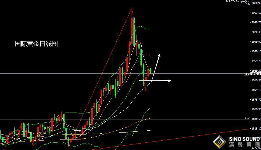 張堯浠：各類因素漸生憂慮、黃金將行震盪待走強