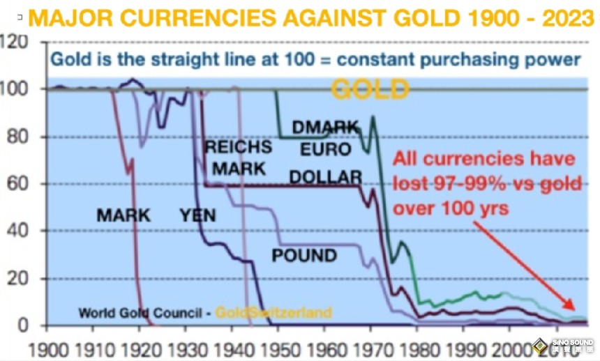 美元貶值進入最後破產階段！貨幣歷史波動傳奇人物：經濟衰退迫在眉睫 快跳上黃金馬車保住財富