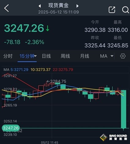 中美關稅重磅消息引發黃金新一輪暴跌！金價崩跌近80美元 黃金最新交易分析