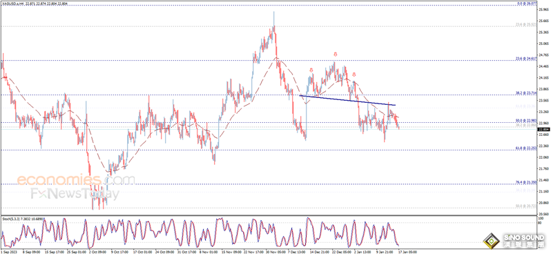銀價重挫失守重要支撐！白銀最新日內交易分析：銀價恐還有近2%大跌空間