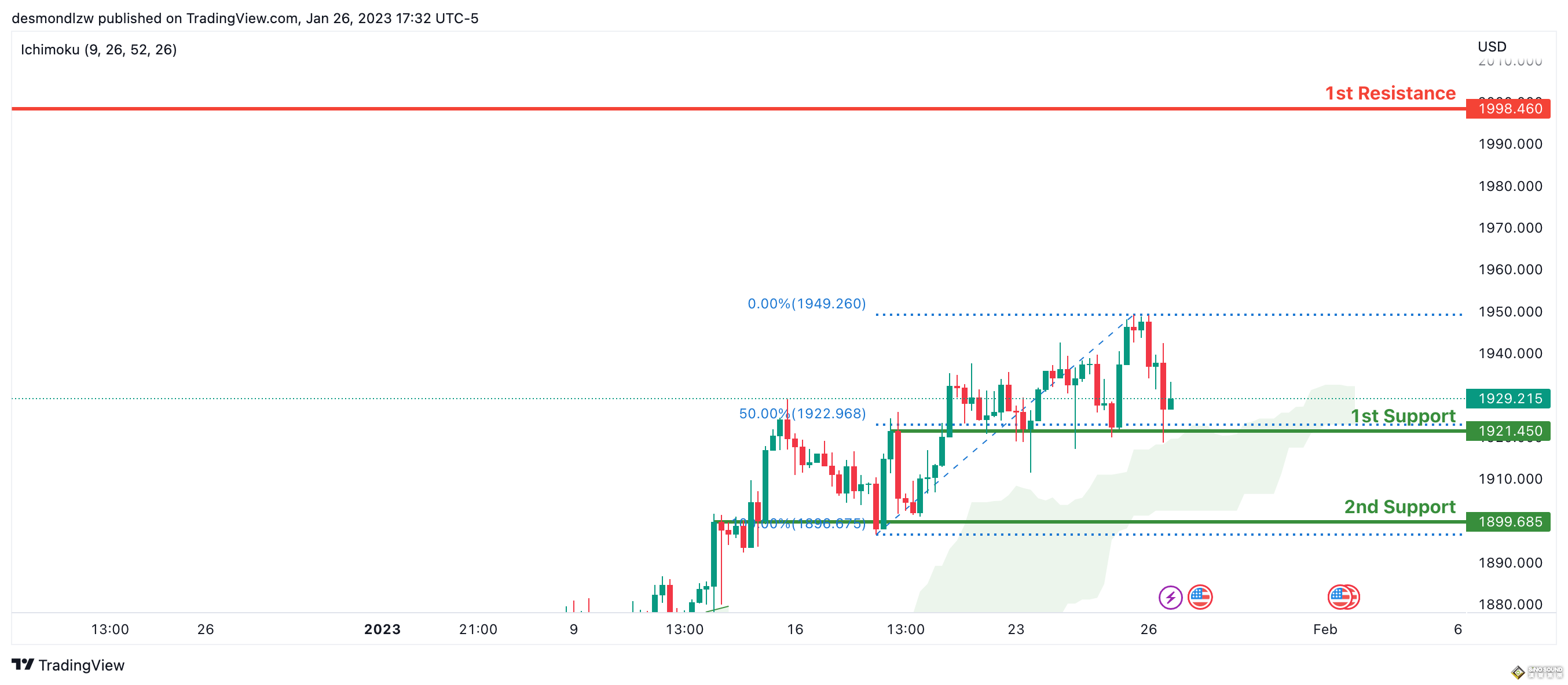 當心！這一反向指標暗示黃金面臨下跌風險 黃金、原油、比特幣、以太坊、道指、標普500指數走勢分析