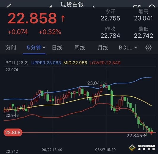 白銀多頭突遭打擊！銀價短線一波跳水 技術面預示銀價恐還要大跌