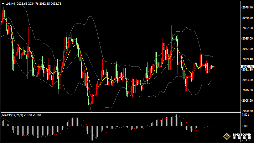 漢聲張新才:[2月9日晚評]日內金價窄幅振盪運行，晚間關注突破方向選擇