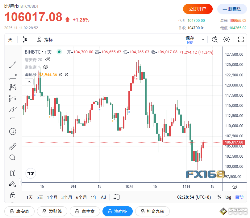 美國傳來重大利好！全球市場“漲"聲歡迎：美股大漲、黃金突破4100美元、比特幣衝刺11萬美元