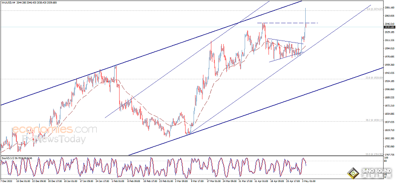 黃金醞釀下一波爆發！黃金日內交易分析：若突破關鍵水準 金價有望飆升近50美元