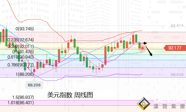 張堯浠：非農打消9月縮債預期、金價四周連陽仍有上行