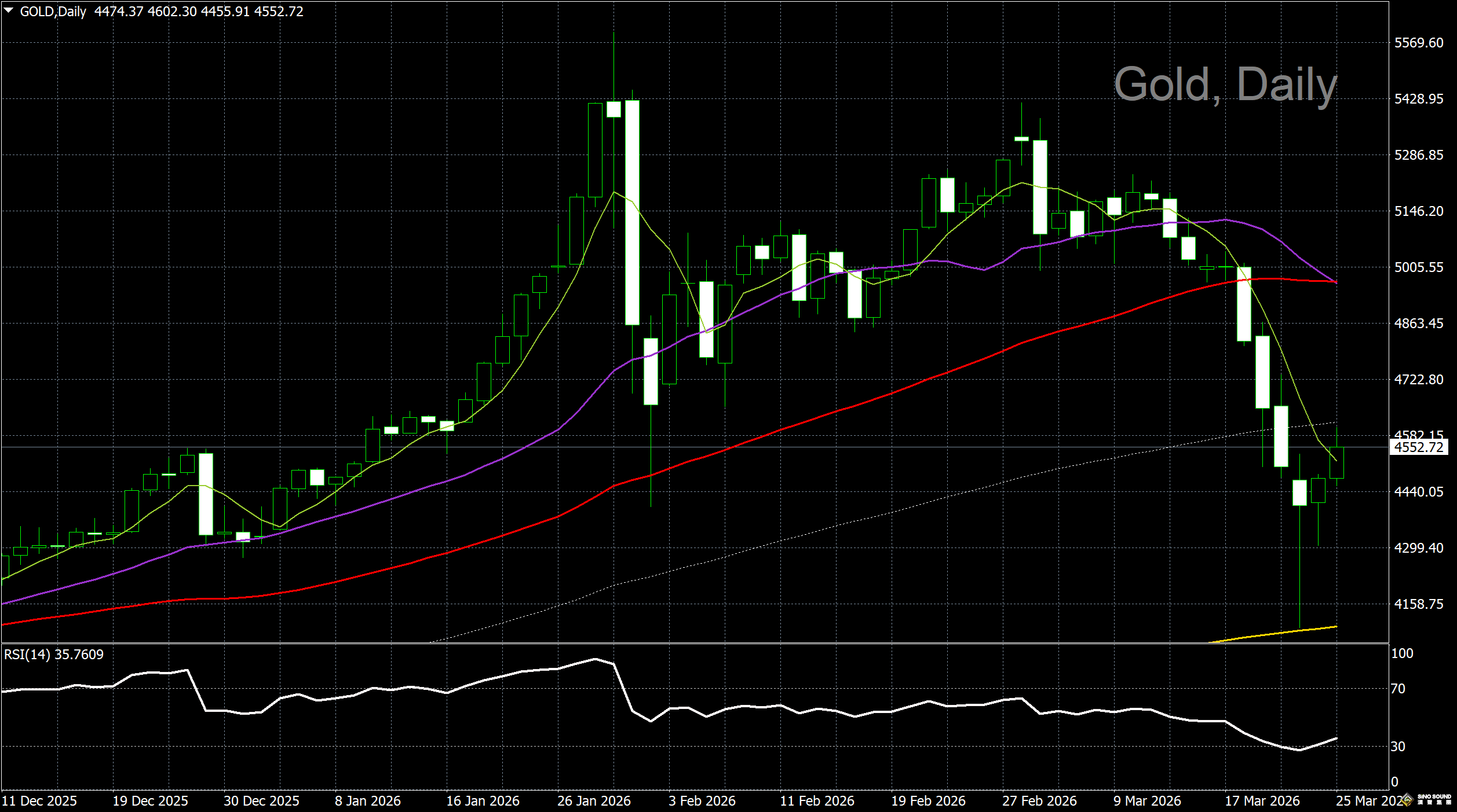 漢聲李義文:[3月25日]流動性壓力緩解 金價急跌後反彈