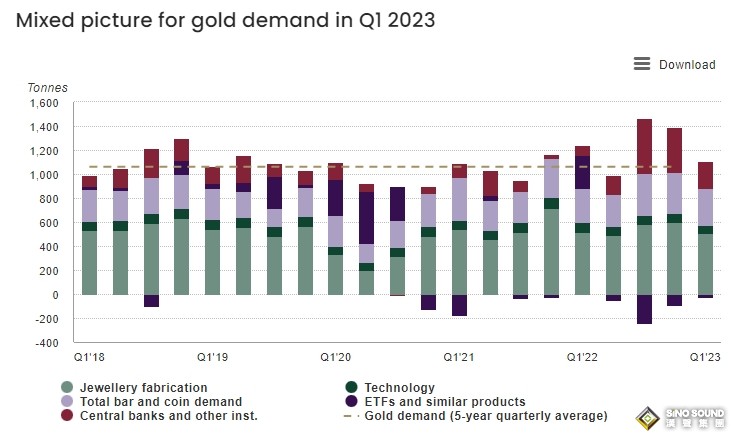 淘金熱！200多年來全球黃金生產：中國跑贏美國登榜首 聯手俄羅斯、澳大利亞占31%產量
