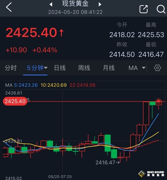 黃金突發行情！金價短線急漲近10美元 兩張圖看黃金技術前景、投資者如何獲利了結