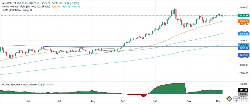 黃金市場靜待這件大事！警惕黃金重大破位行情 如何交易金價？