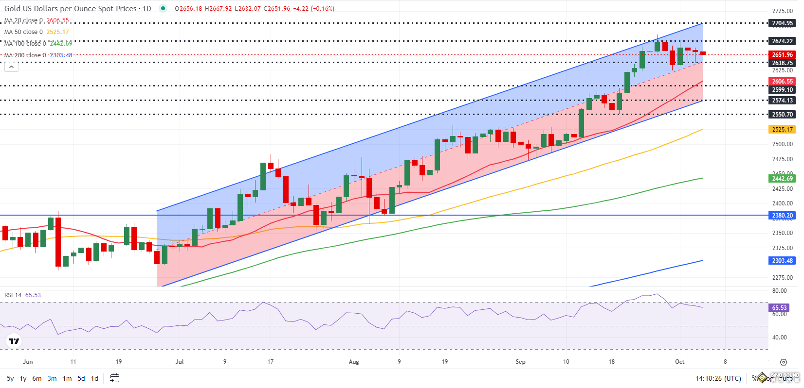 黃金本周預測：美聯儲紀要與美國CPI恐點燃行情！小心以色列對伊朗進行報復 如何交易黃金？