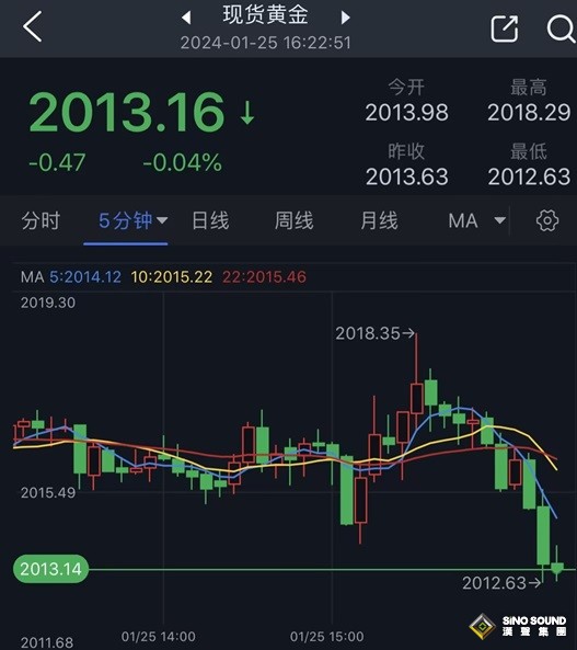黃金短線突然一波跳水！美國GDP重磅來襲 別忘了這件央行大事 黃金最新交易分析