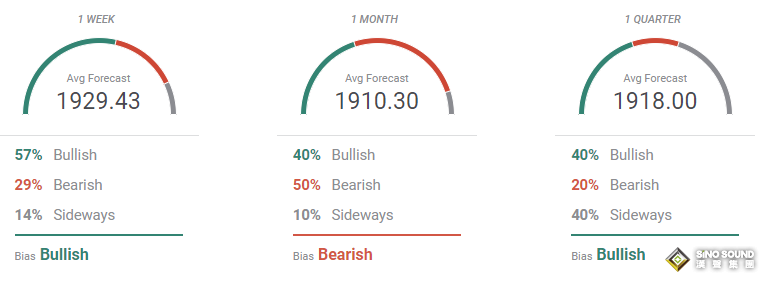 下周前瞻：黃金在巨震中飆升！美國GDP攜通脹數據來襲 金價直指1950甚至2000大關？