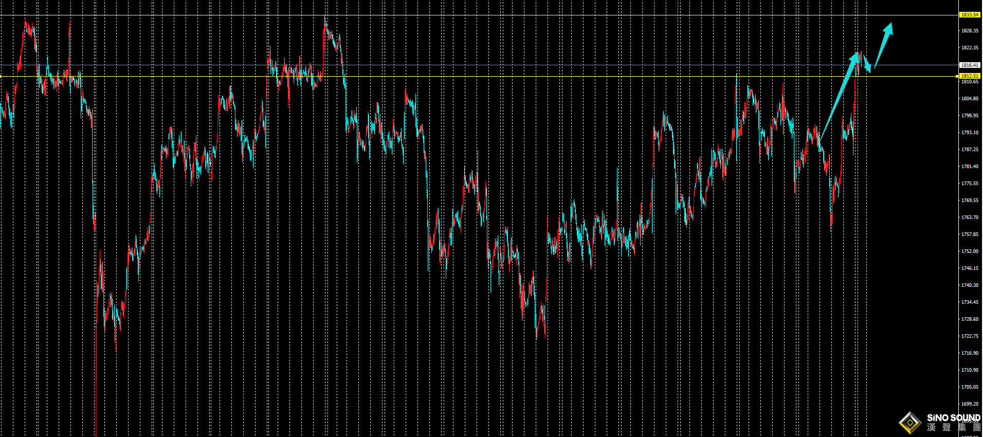 劉建偉:黃金強勢上破，直逼前高1833