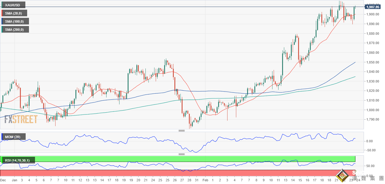 黃金爆炸性行情恐一觸即發！瑞士信貸：若突破這一區域 金價有望飆漲向2075美元