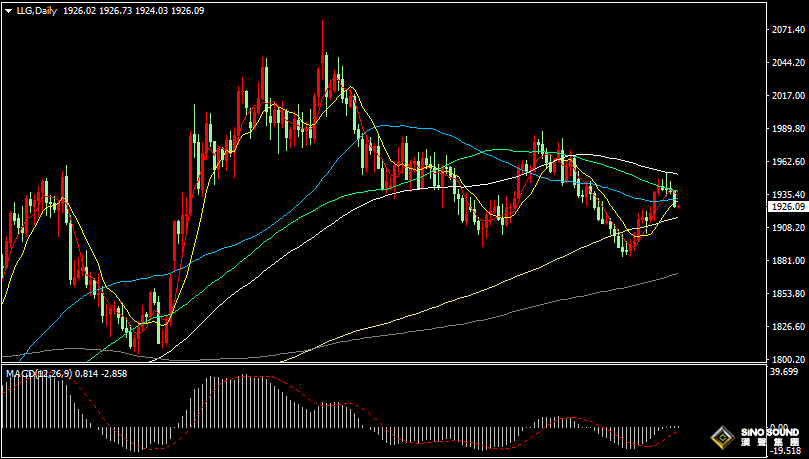 漢聲張新才:[9月6日早評]美元和美債收益率雙雙走高，金價承壓跌破1930關口