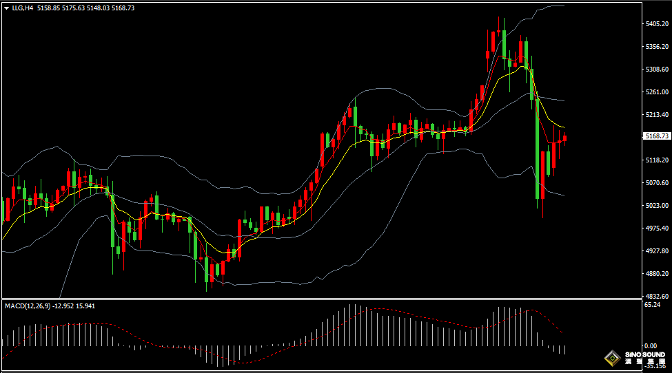 漢聲張新才:[3月4日晚評]美元指數持續高位震盪，國際金價有所反彈回升