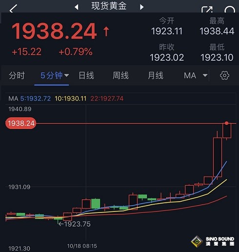 黃金大行情突襲！金價飆升逼近1940美元 FXStreet首席分析師黃金技術前景分析