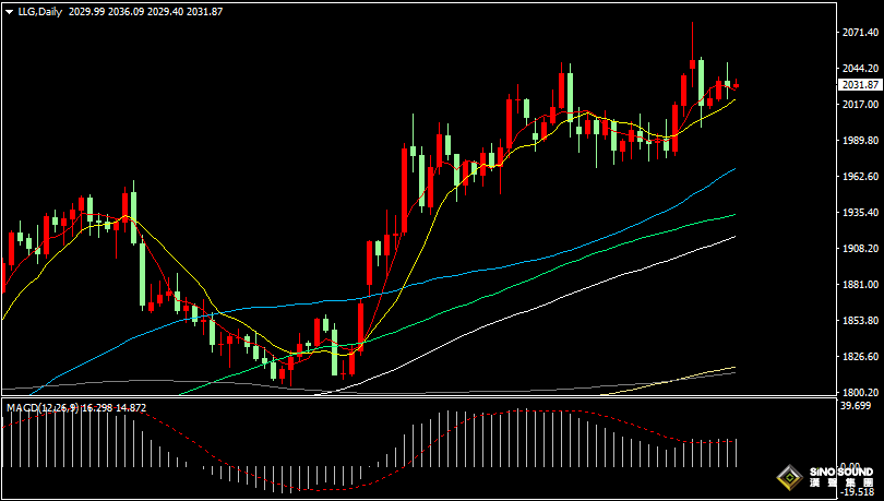 漢聲張新才:[5月11日早評]受美國CPI數據影響，昨晚金價上下大幅振盪