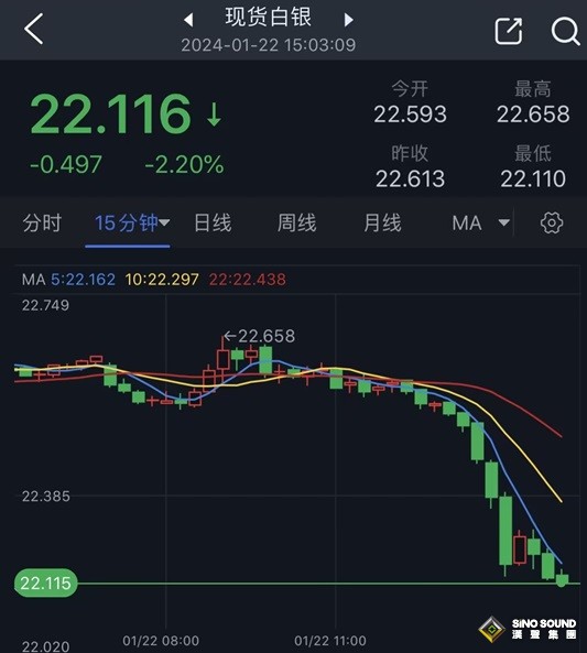 金價日內大跌10美元、銀價暴跌逾2%！白銀最新日內交易分析