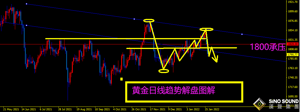 曠少林:加息押注升溫黃金跌破1800後 接力空