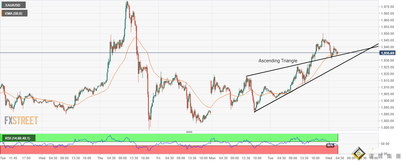 小非農之夜降臨！俄軍久攻難破基輔 金價回落1935聚焦通脹 前瞻：鮑威爾支持加息25基點