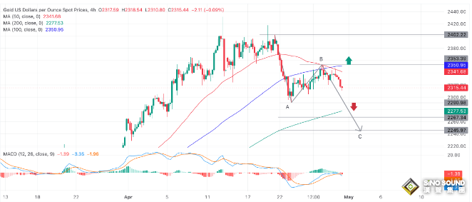 跌穿了！金價失守2300！美聯儲放鷹和避險需求削弱“雙利空”逼迫多頭潰敗