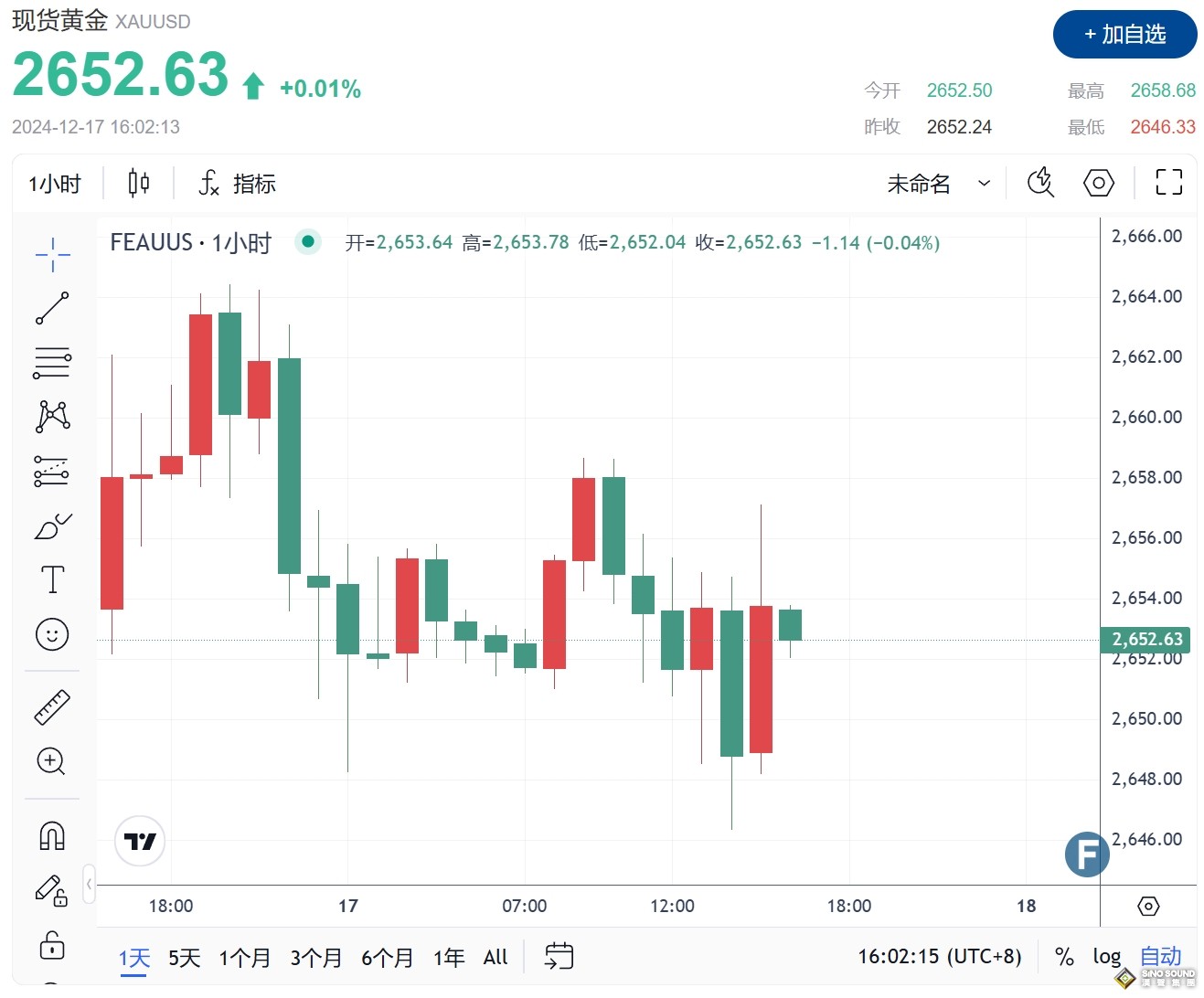 《華爾街日報》：土耳其蓄勢入侵敘利亞、美國與叛軍直接會談！金價2652維持疲軟 FXEmpire最新黃金技術分析