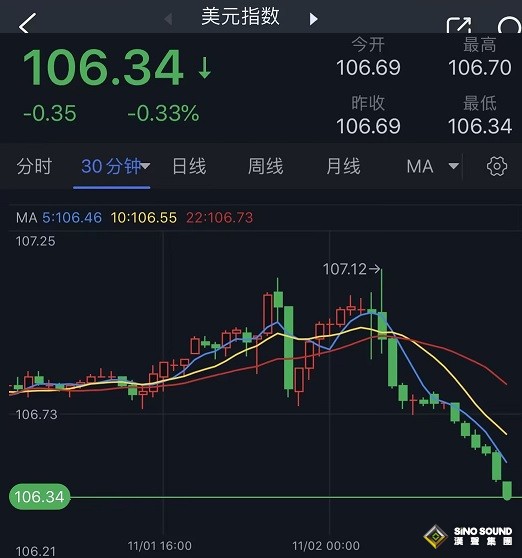 美聯儲決議與鮑威爾講話引爆大行情！美元狂瀉 金價飆升突破1985