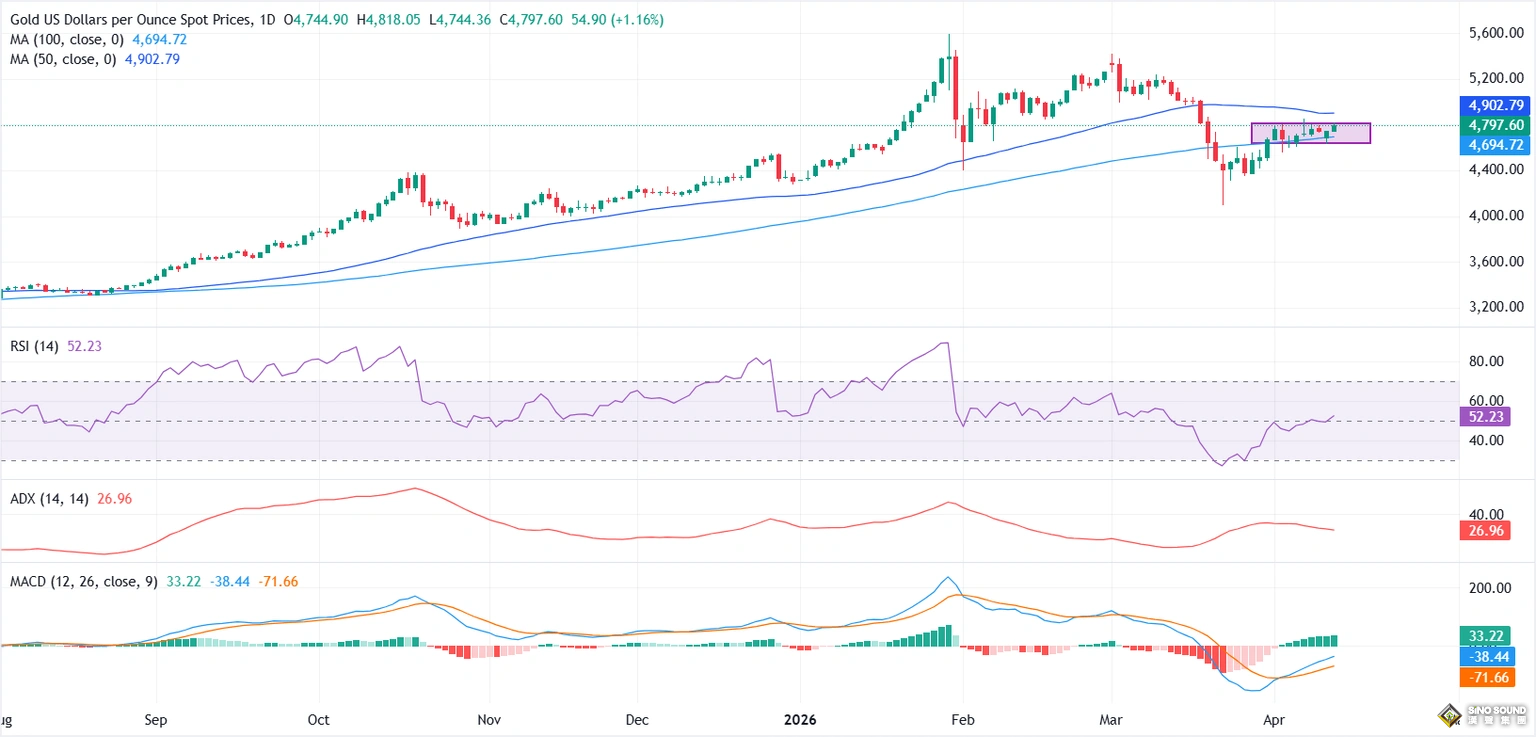 美伊談判突現外交轉機！美國PPI意外遠低於預期 黃金強勢反彈逼近4820美元