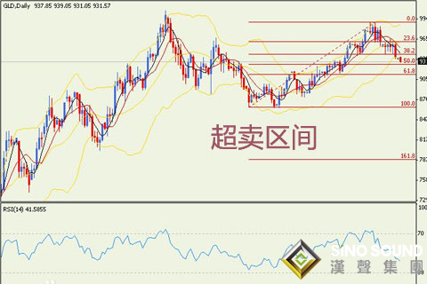 现货黄金投资入门：超卖区间信号